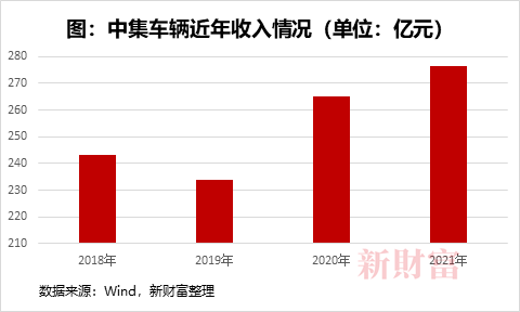 【新財富】營收276.5億！高端制造隱形冠軍中集車輛戰(zhàn)略再升級，2022年業(yè)績穩(wěn)了？1529.png